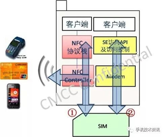 NFC技術(shù)知識：NFC架構(gòu)及涉及的標準