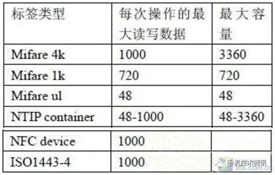 NFC技術(shù)知識：NFC架構(gòu)及涉及的標準