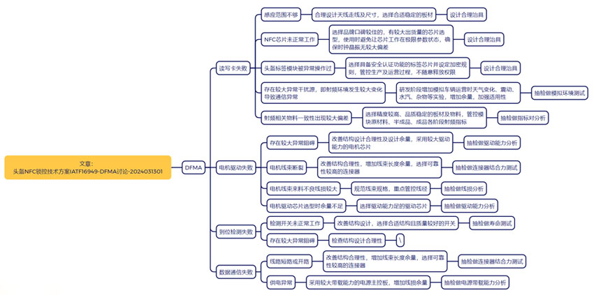 NFC安全認證技術鎖控方案設計失效分析DFMA（IATF16949體系）