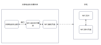 NFC“碰一碰”支付在共享電動(dòng)車上的應(yīng)用解決方案構(gòu)架圖