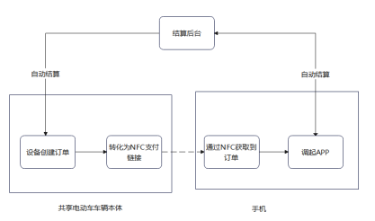 NFC“碰一碰”支付在共享電動(dòng)車上的應(yīng)用解決方案軟件框架圖